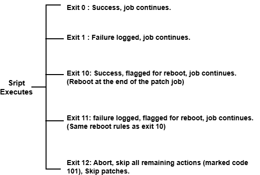 Flowchart that shows flow of all exit codes